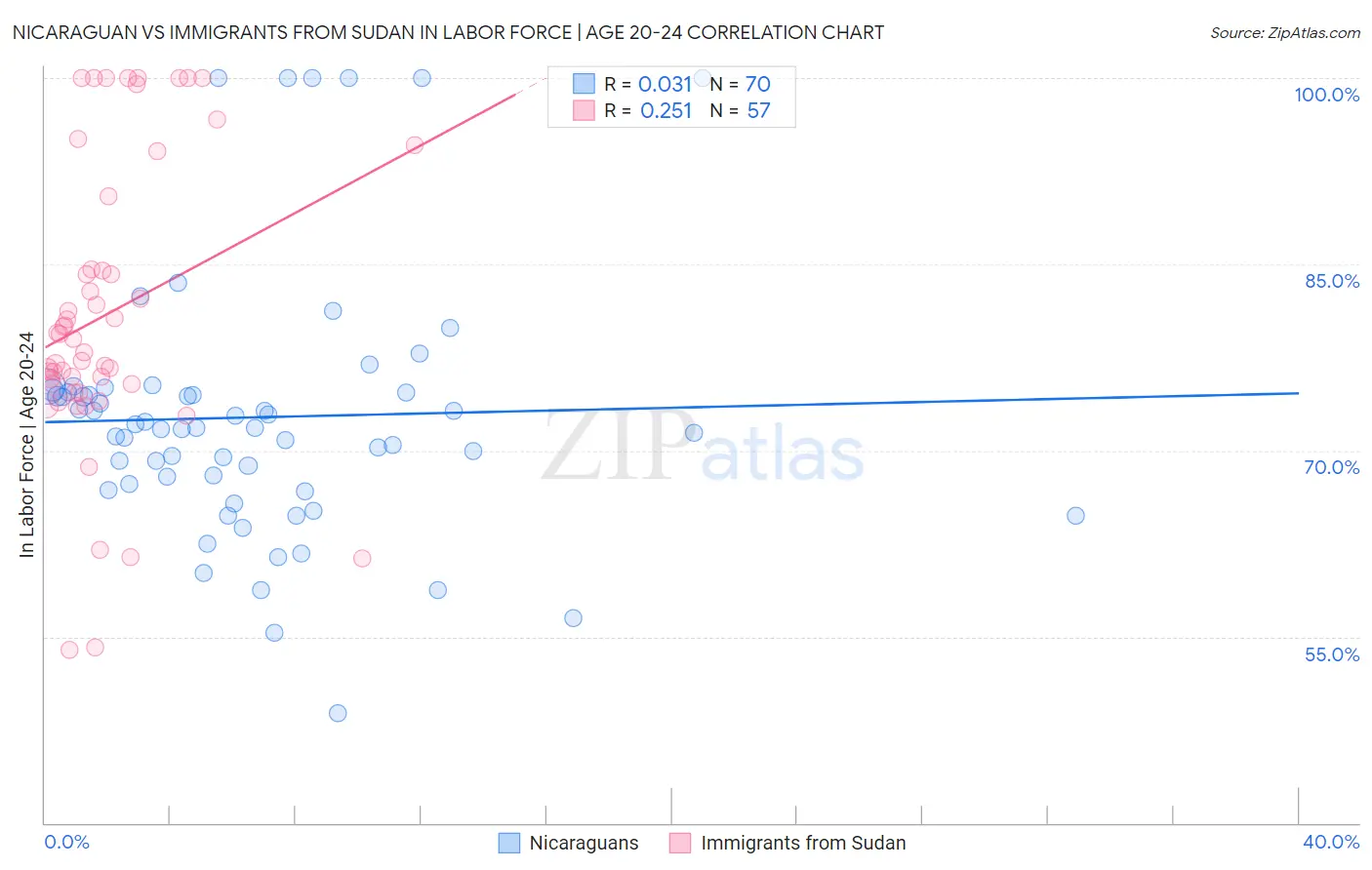Nicaraguan vs Immigrants from Sudan In Labor Force | Age 20-24