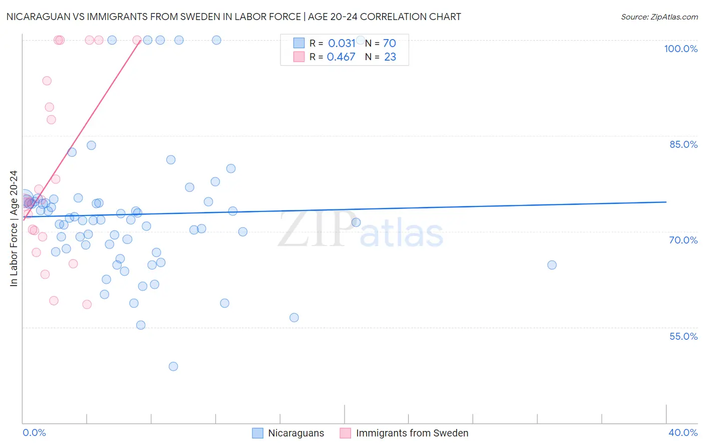 Nicaraguan vs Immigrants from Sweden In Labor Force | Age 20-24