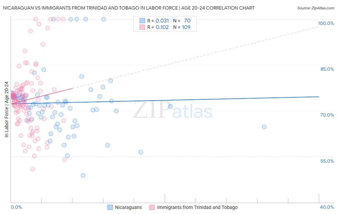 Nicaraguan vs Immigrants from Trinidad and Tobago In Labor Force | Age 20-24