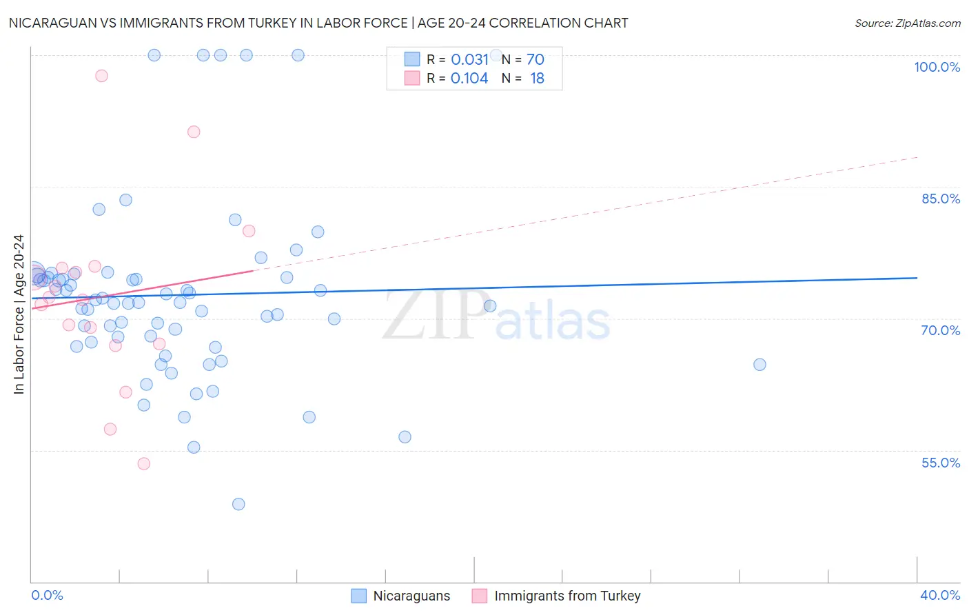 Nicaraguan vs Immigrants from Turkey In Labor Force | Age 20-24