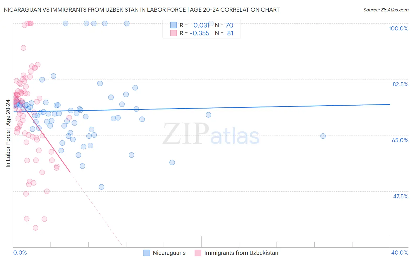 Nicaraguan vs Immigrants from Uzbekistan In Labor Force | Age 20-24