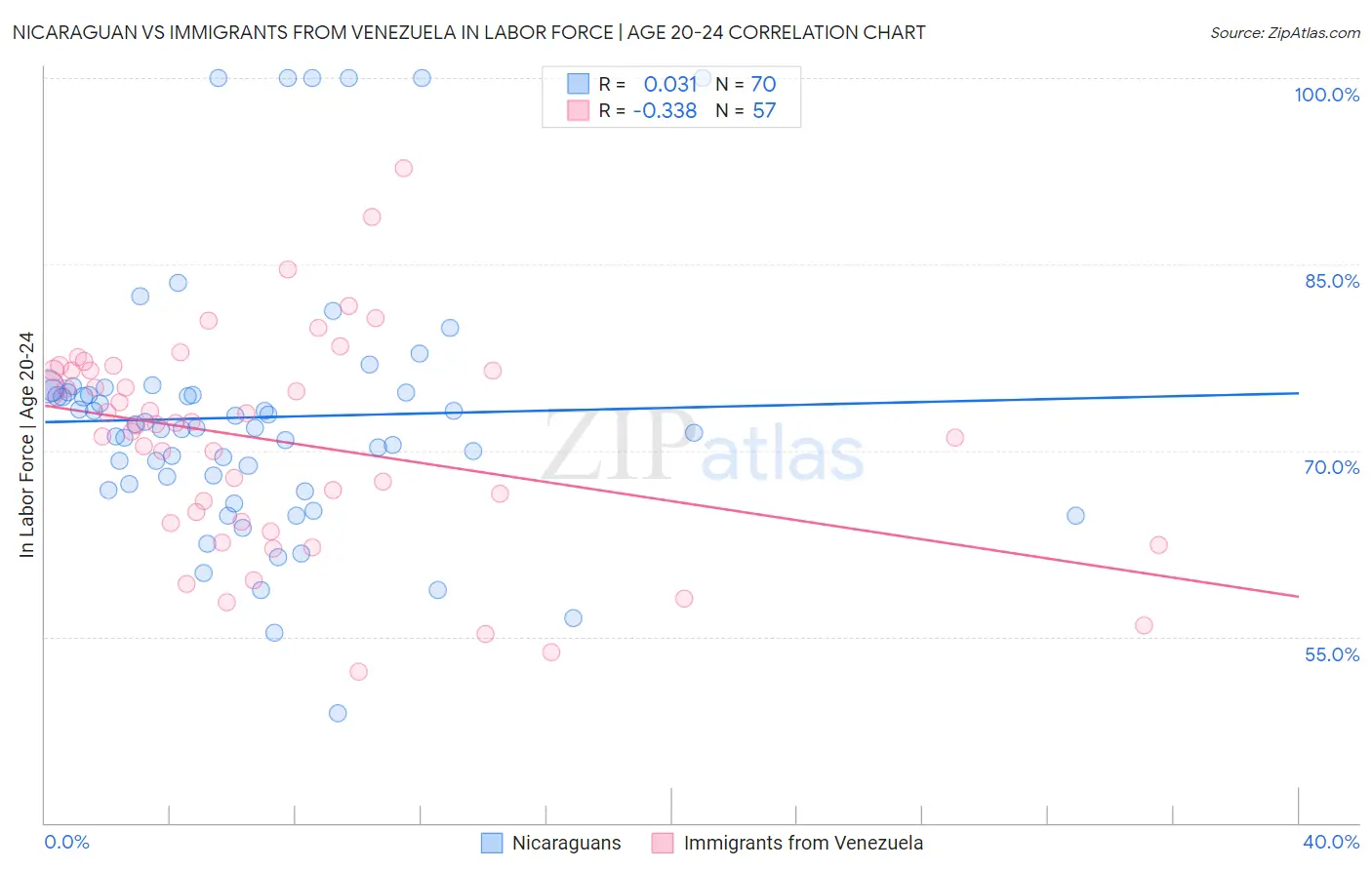 Nicaraguan vs Immigrants from Venezuela In Labor Force | Age 20-24