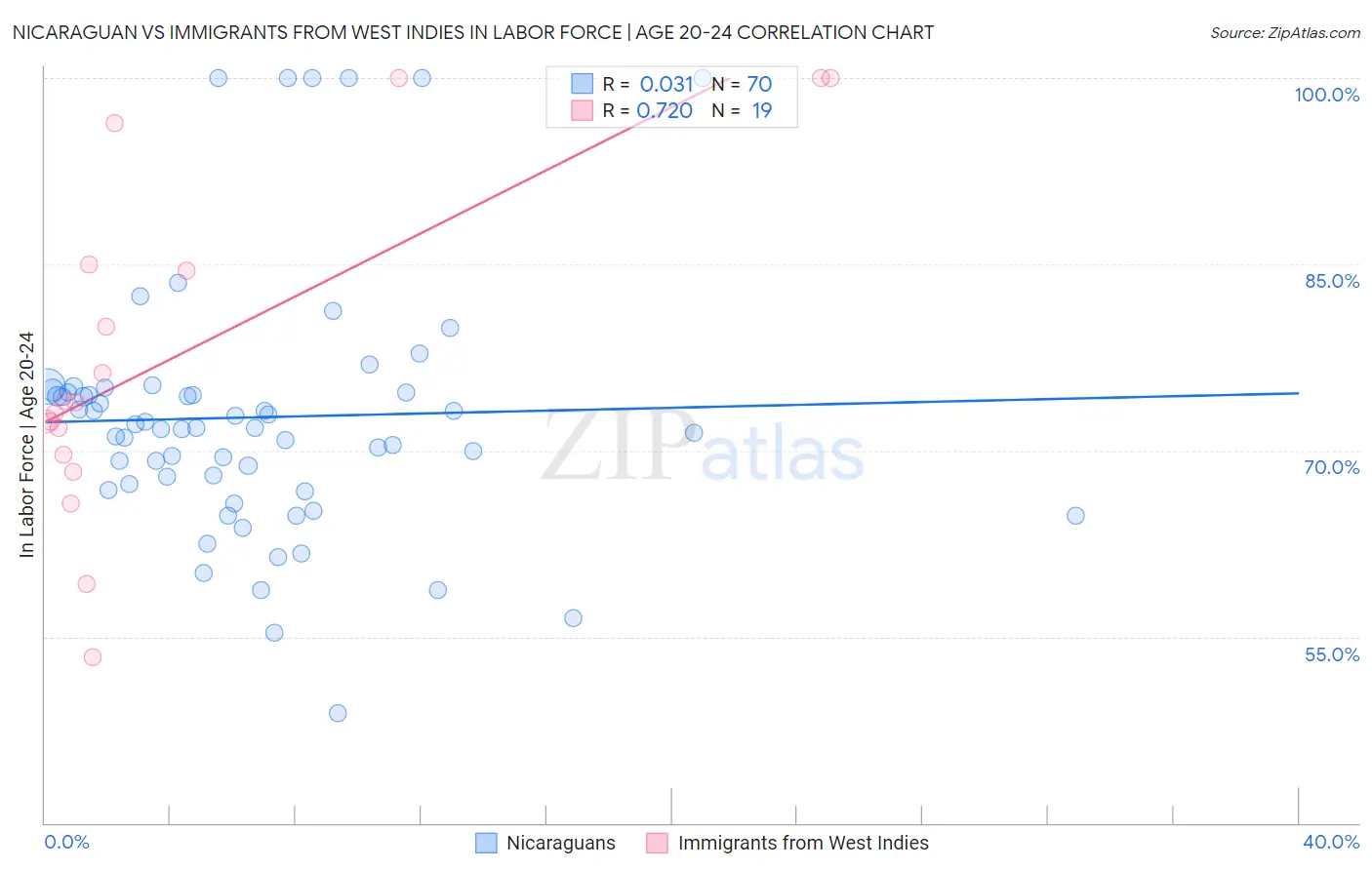 Nicaraguan vs Immigrants from West Indies In Labor Force | Age 20-24