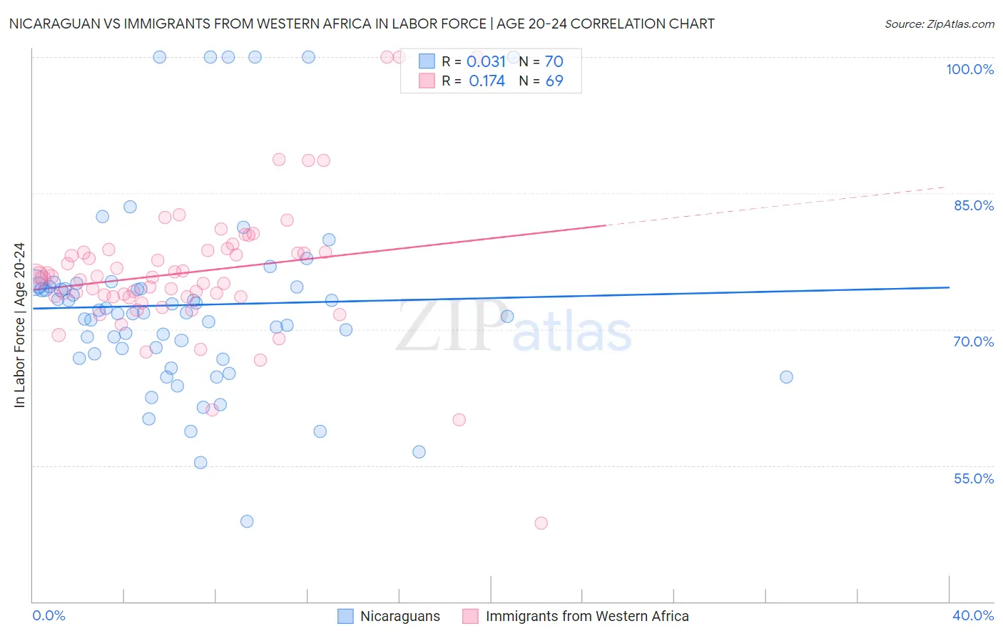 Nicaraguan vs Immigrants from Western Africa In Labor Force | Age 20-24