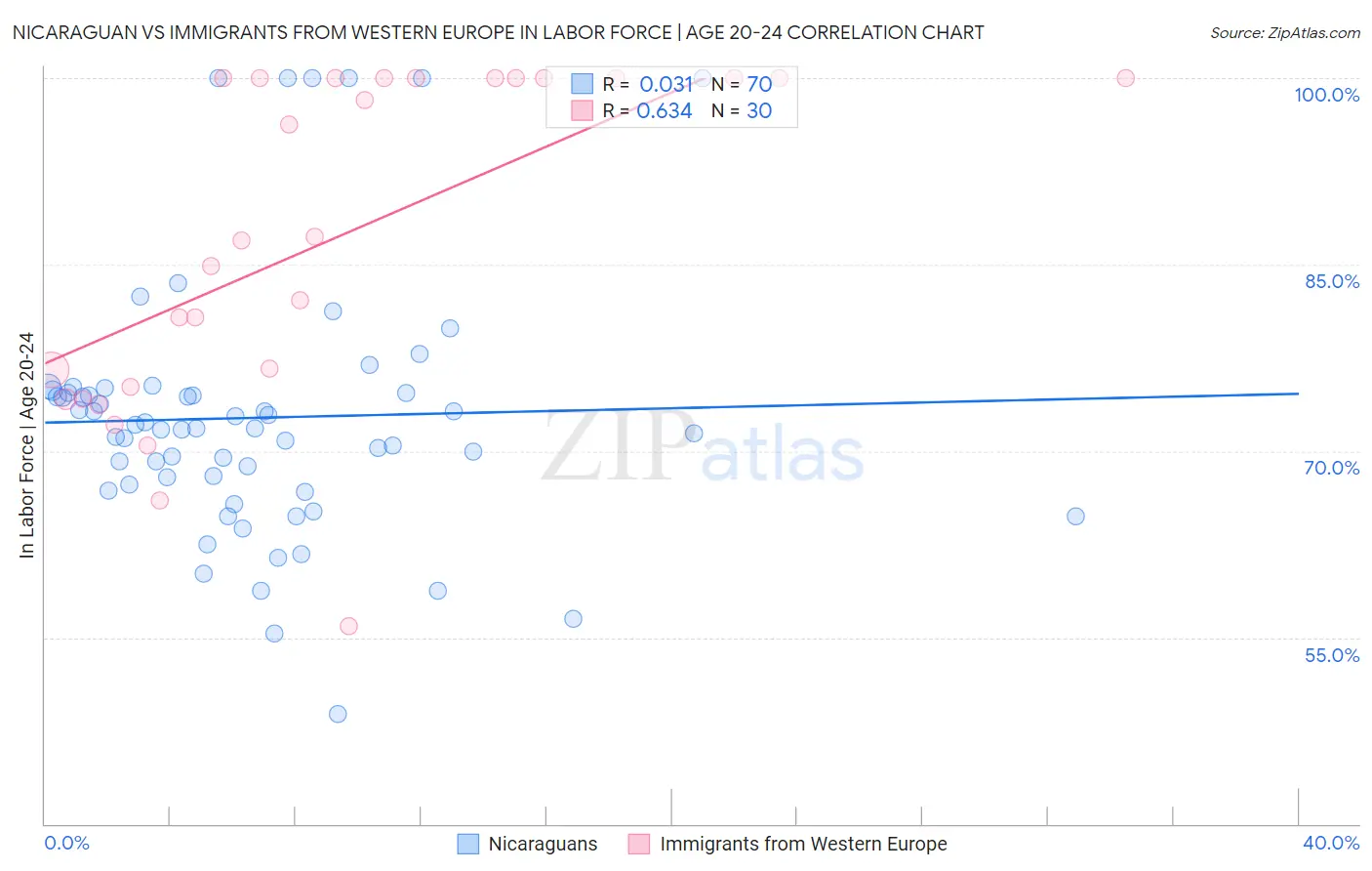 Nicaraguan vs Immigrants from Western Europe In Labor Force | Age 20-24