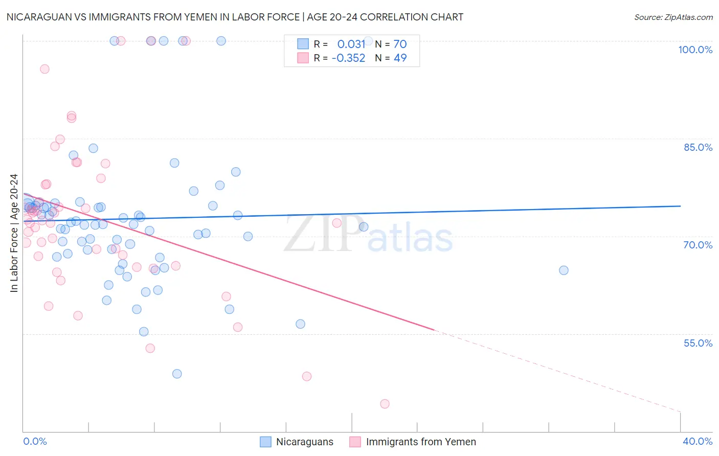 Nicaraguan vs Immigrants from Yemen In Labor Force | Age 20-24