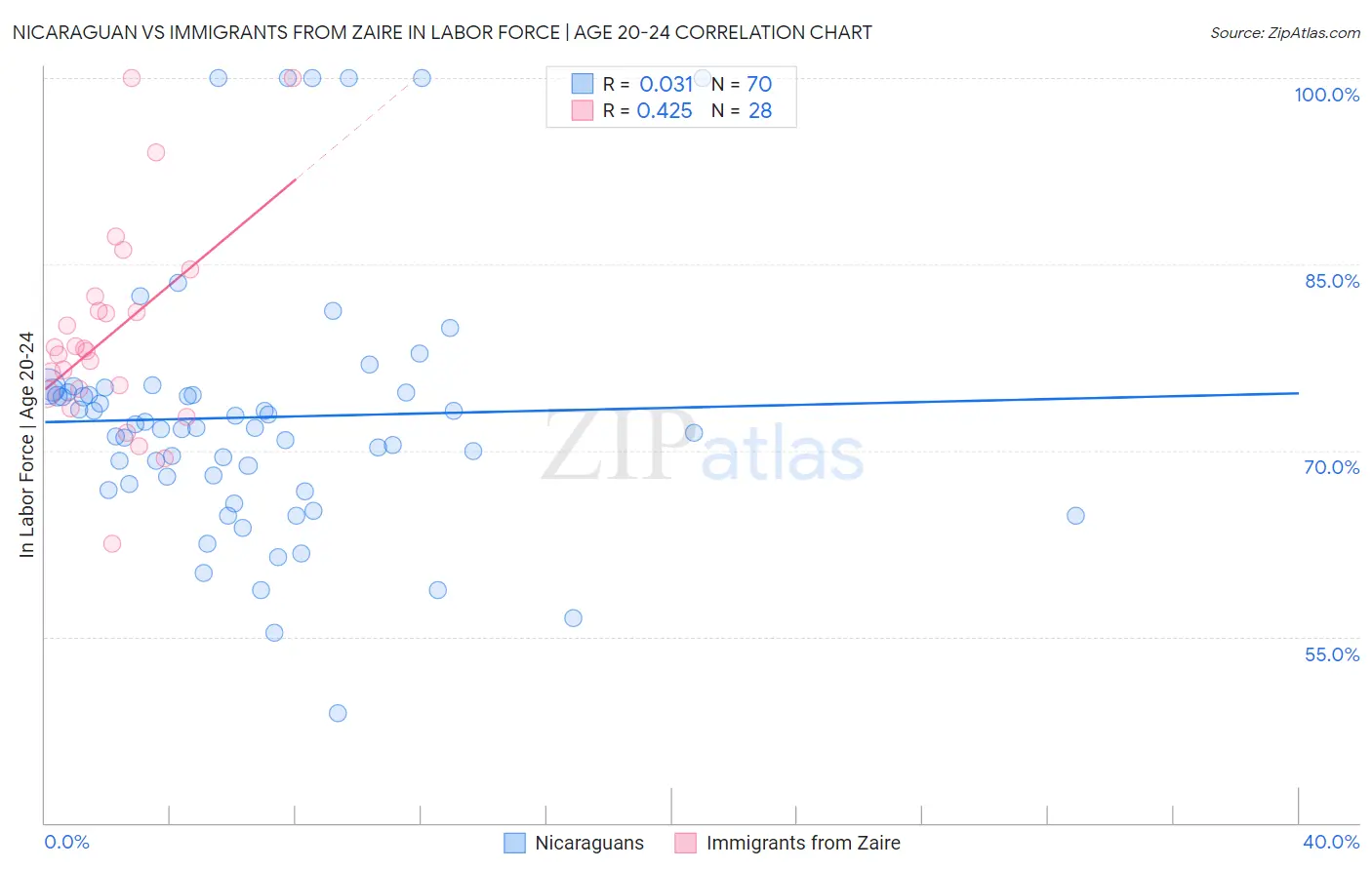 Nicaraguan vs Immigrants from Zaire In Labor Force | Age 20-24