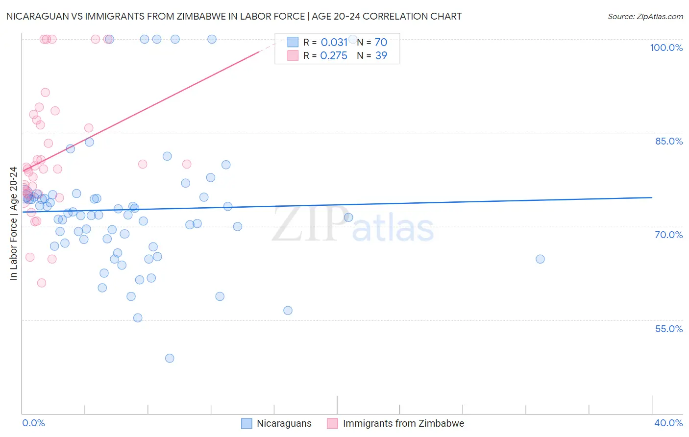 Nicaraguan vs Immigrants from Zimbabwe In Labor Force | Age 20-24