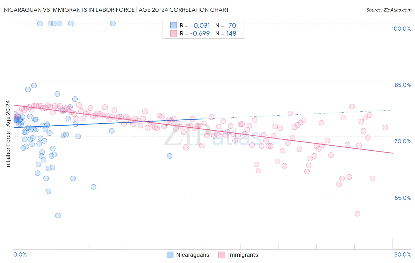 Nicaraguan vs Immigrants In Labor Force | Age 20-24