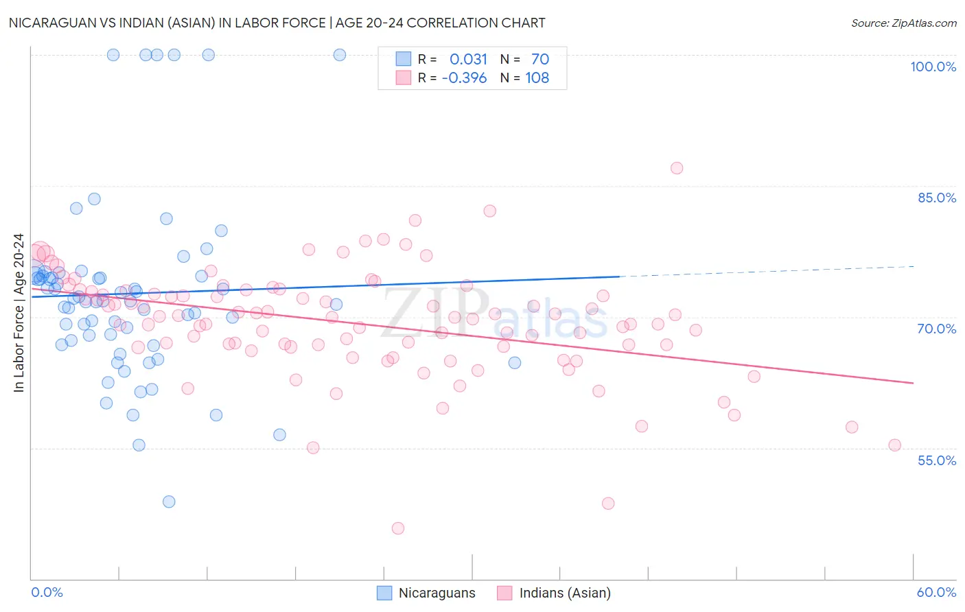 Nicaraguan vs Indian (Asian) In Labor Force | Age 20-24