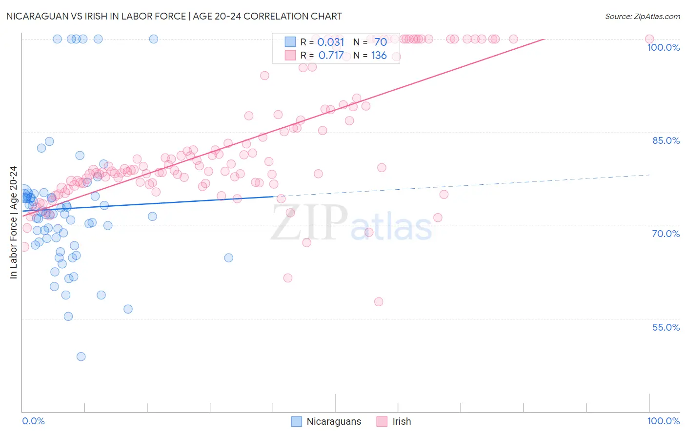 Nicaraguan vs Irish In Labor Force | Age 20-24