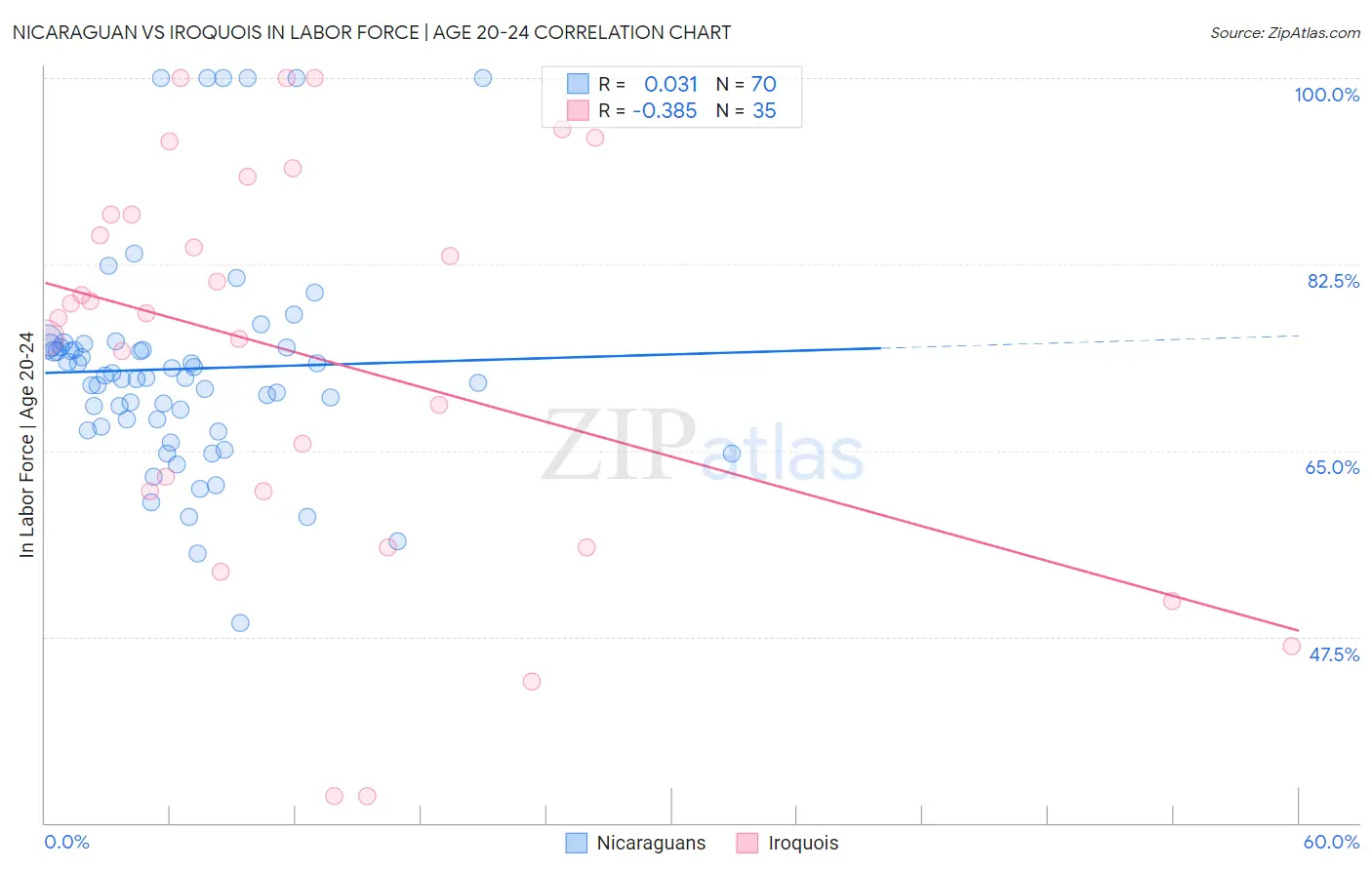 Nicaraguan vs Iroquois In Labor Force | Age 20-24
