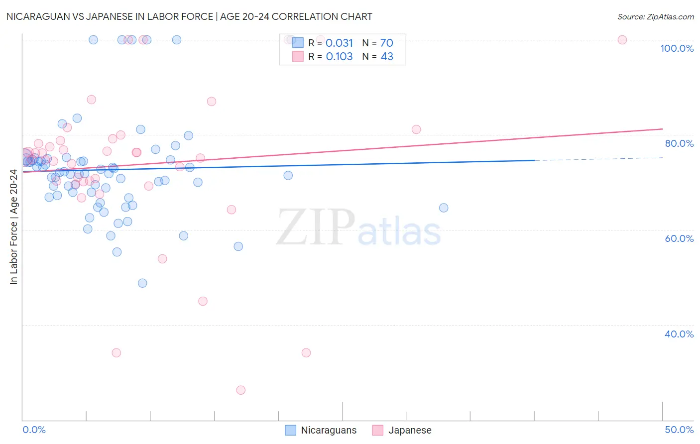 Nicaraguan vs Japanese In Labor Force | Age 20-24