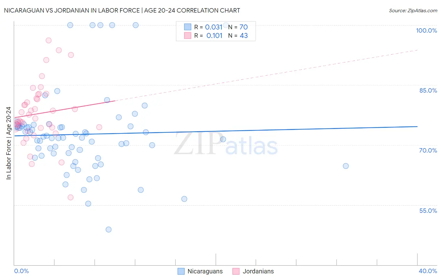 Nicaraguan vs Jordanian In Labor Force | Age 20-24