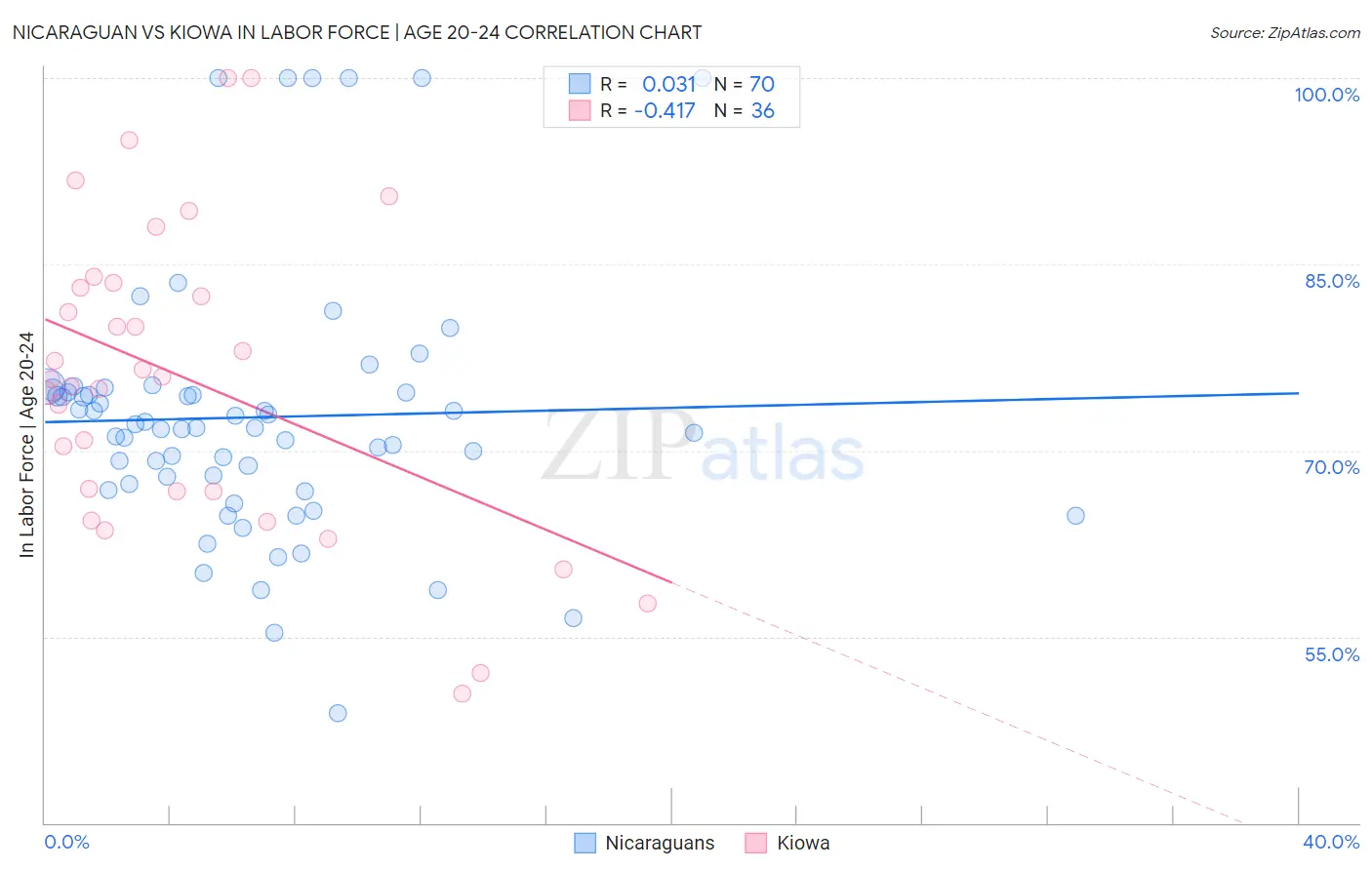 Nicaraguan vs Kiowa In Labor Force | Age 20-24