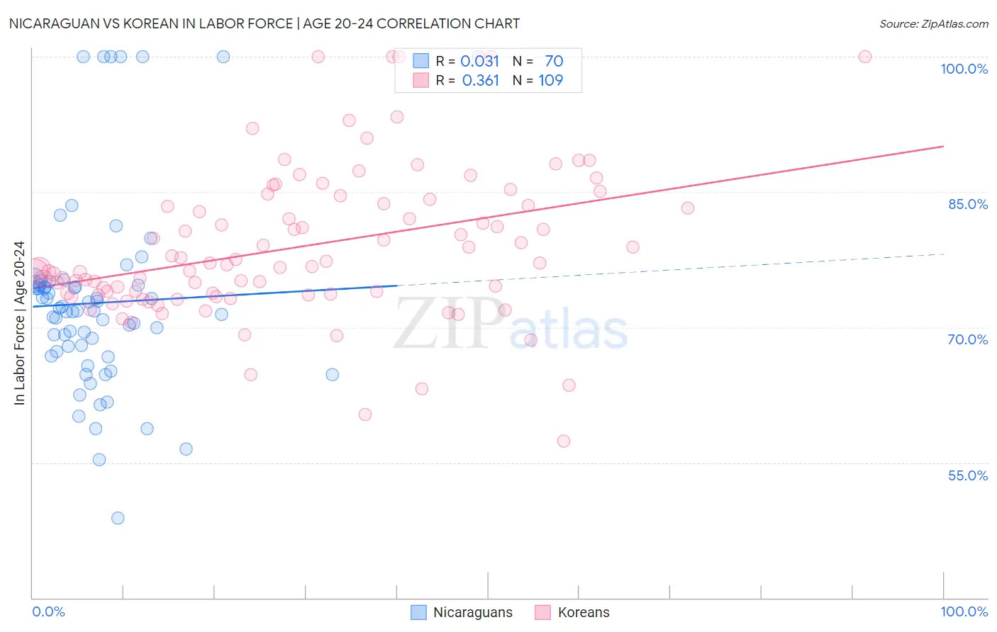 Nicaraguan vs Korean In Labor Force | Age 20-24