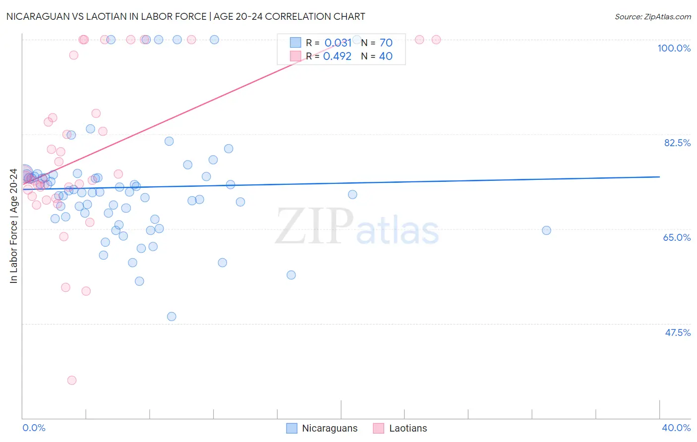 Nicaraguan vs Laotian In Labor Force | Age 20-24