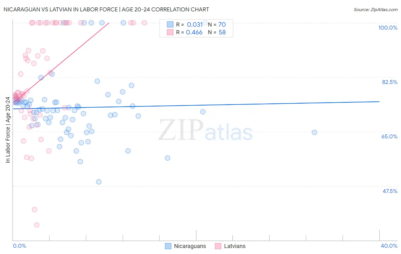 Nicaraguan vs Latvian In Labor Force | Age 20-24