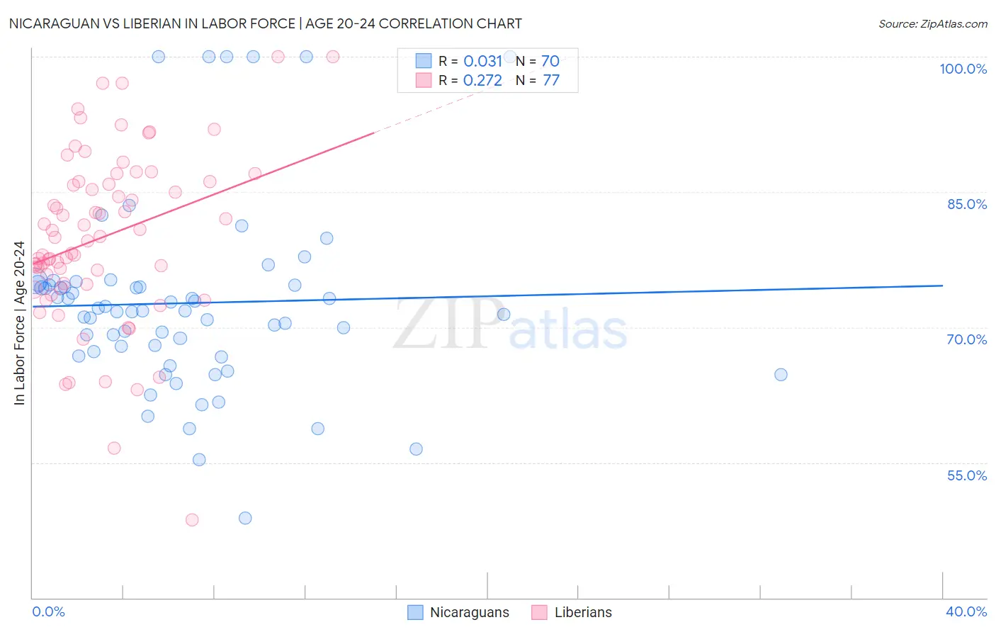 Nicaraguan vs Liberian In Labor Force | Age 20-24