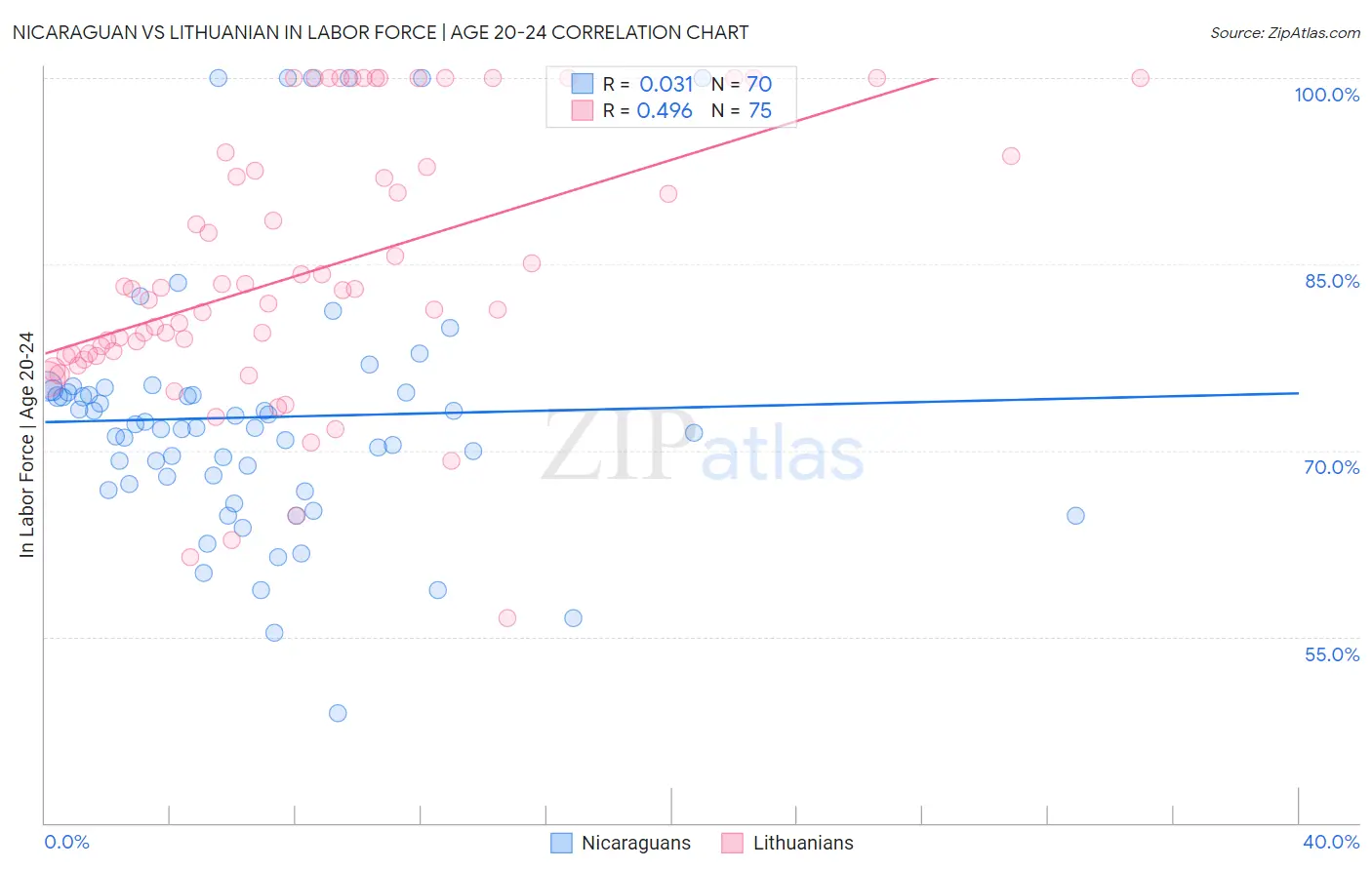 Nicaraguan vs Lithuanian In Labor Force | Age 20-24