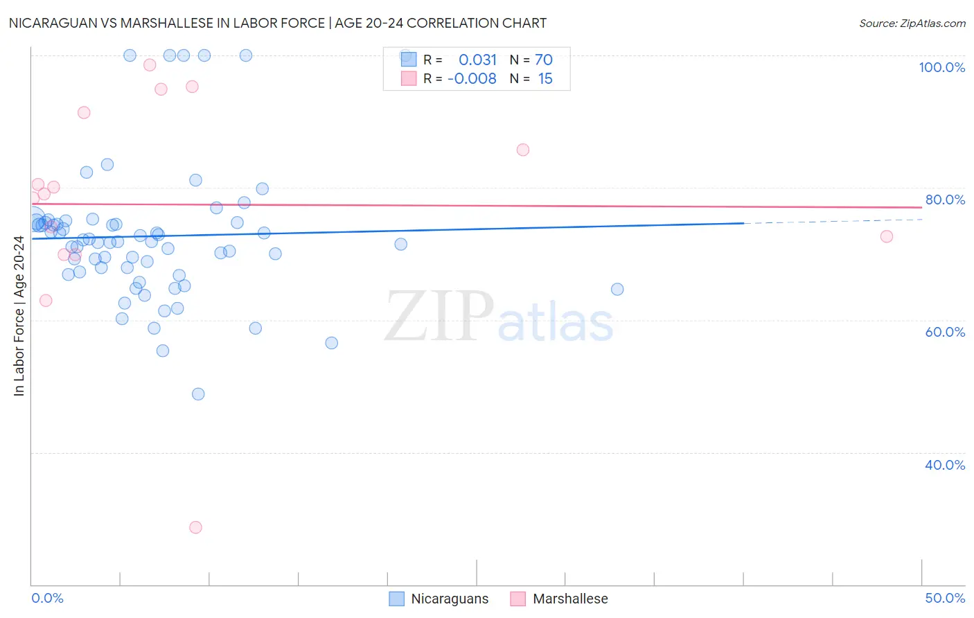 Nicaraguan vs Marshallese In Labor Force | Age 20-24