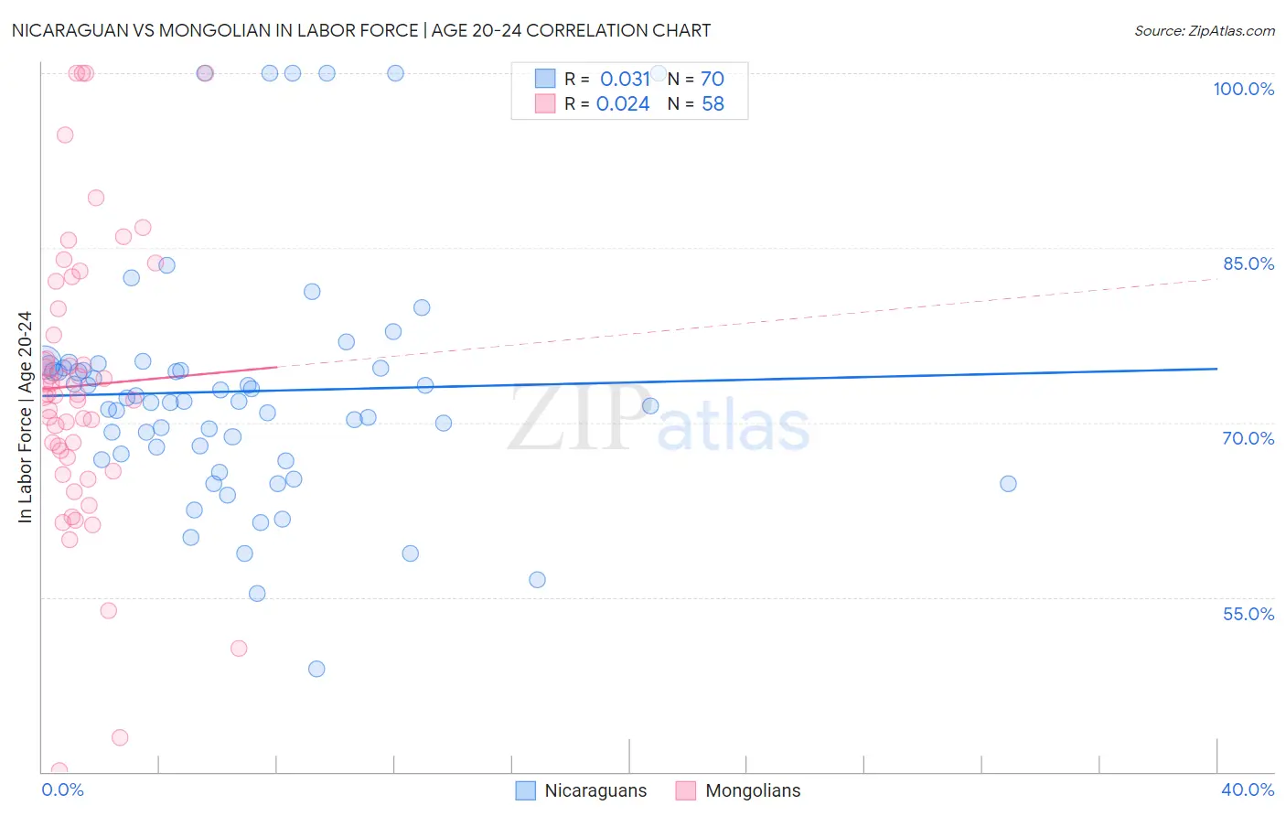 Nicaraguan vs Mongolian In Labor Force | Age 20-24