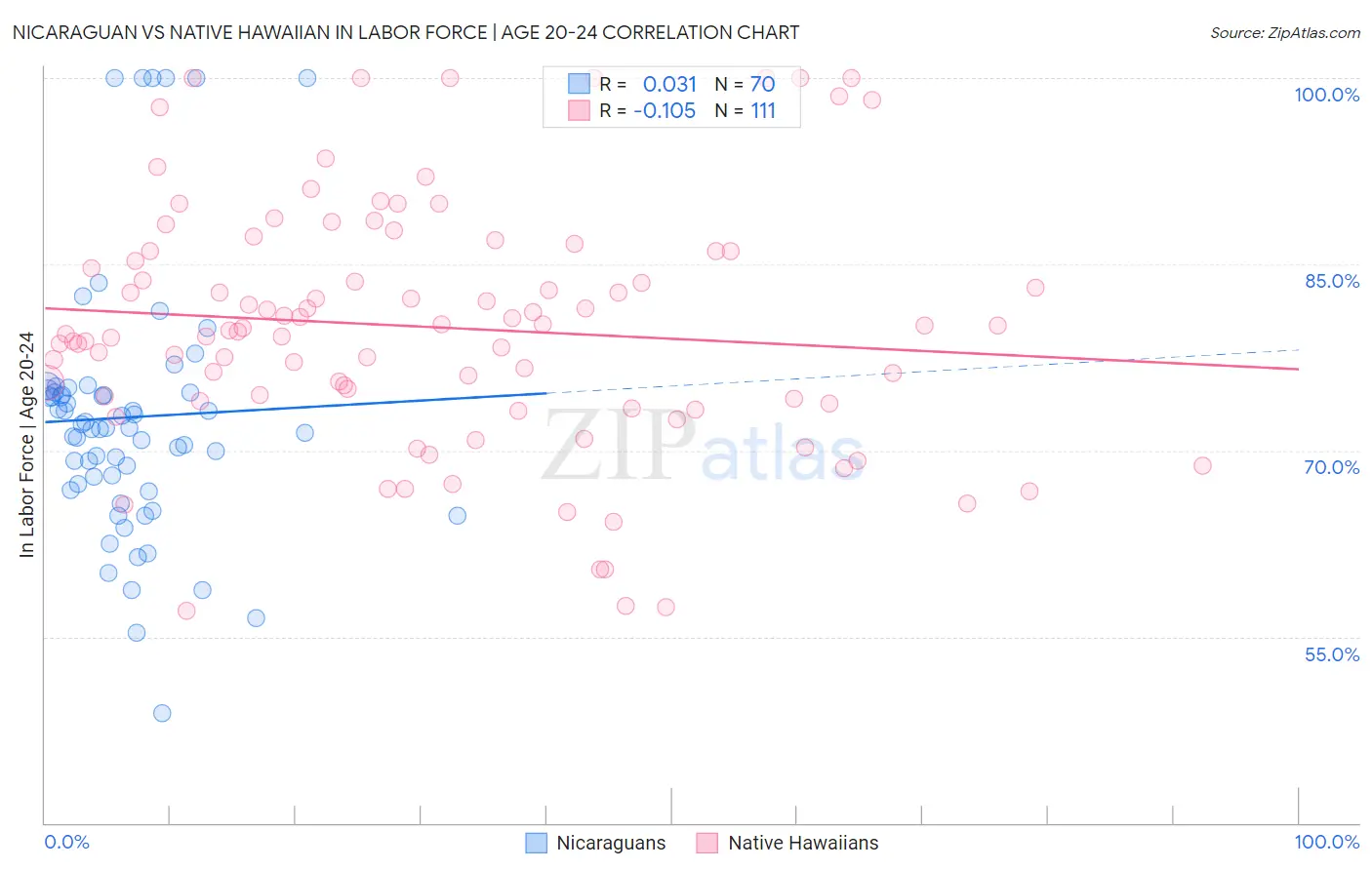 Nicaraguan vs Native Hawaiian In Labor Force | Age 20-24