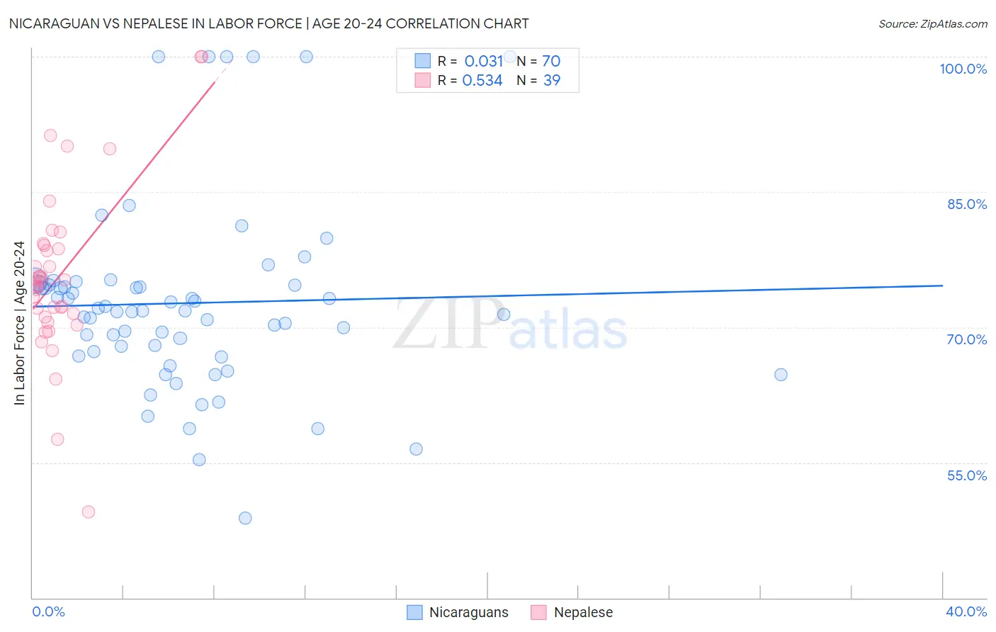 Nicaraguan vs Nepalese In Labor Force | Age 20-24