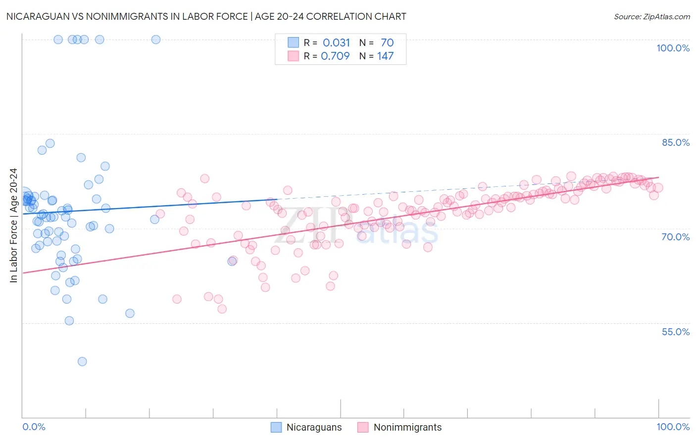 Nicaraguan vs Nonimmigrants In Labor Force | Age 20-24