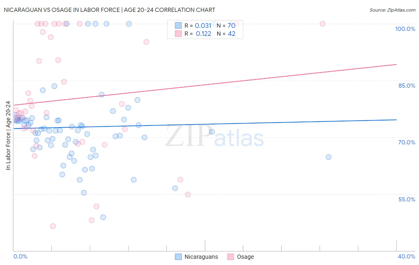 Nicaraguan vs Osage In Labor Force | Age 20-24