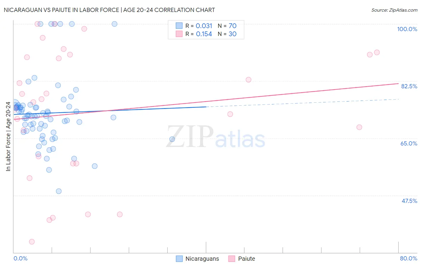 Nicaraguan vs Paiute In Labor Force | Age 20-24