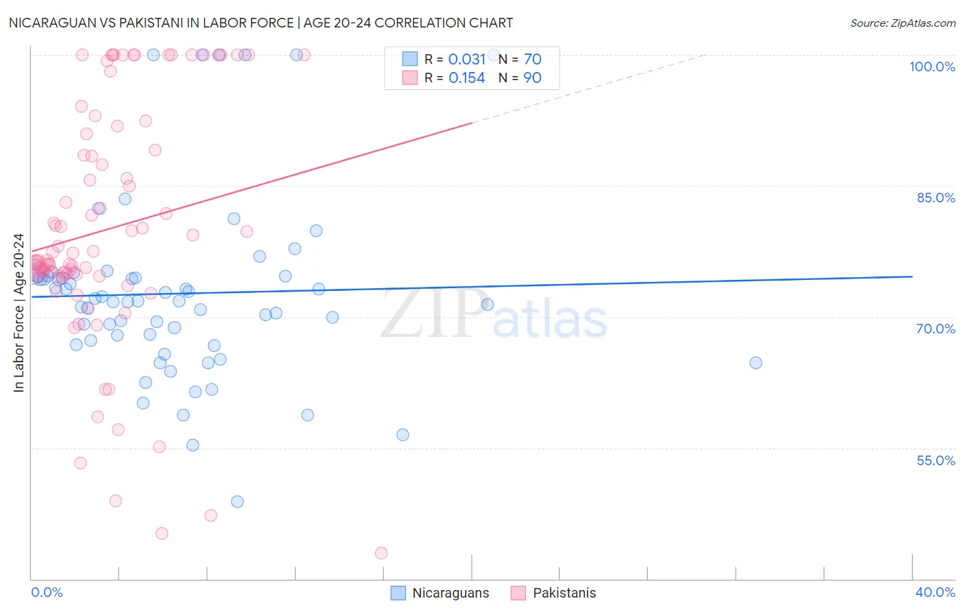 Nicaraguan vs Pakistani In Labor Force | Age 20-24