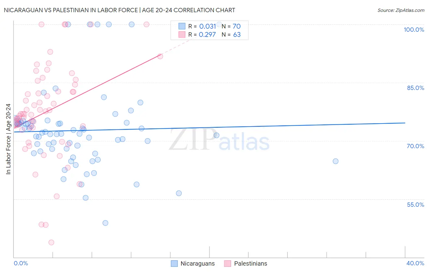 Nicaraguan vs Palestinian In Labor Force | Age 20-24