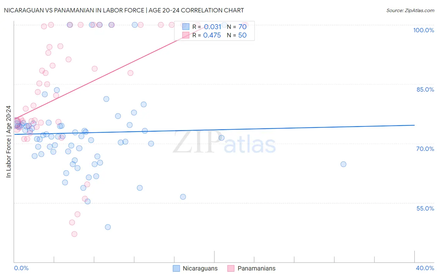 Nicaraguan vs Panamanian In Labor Force | Age 20-24