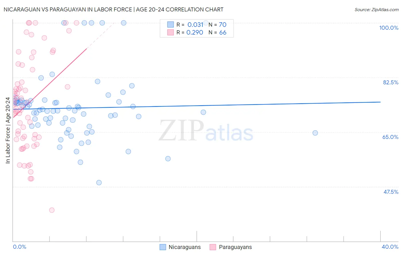 Nicaraguan vs Paraguayan In Labor Force | Age 20-24