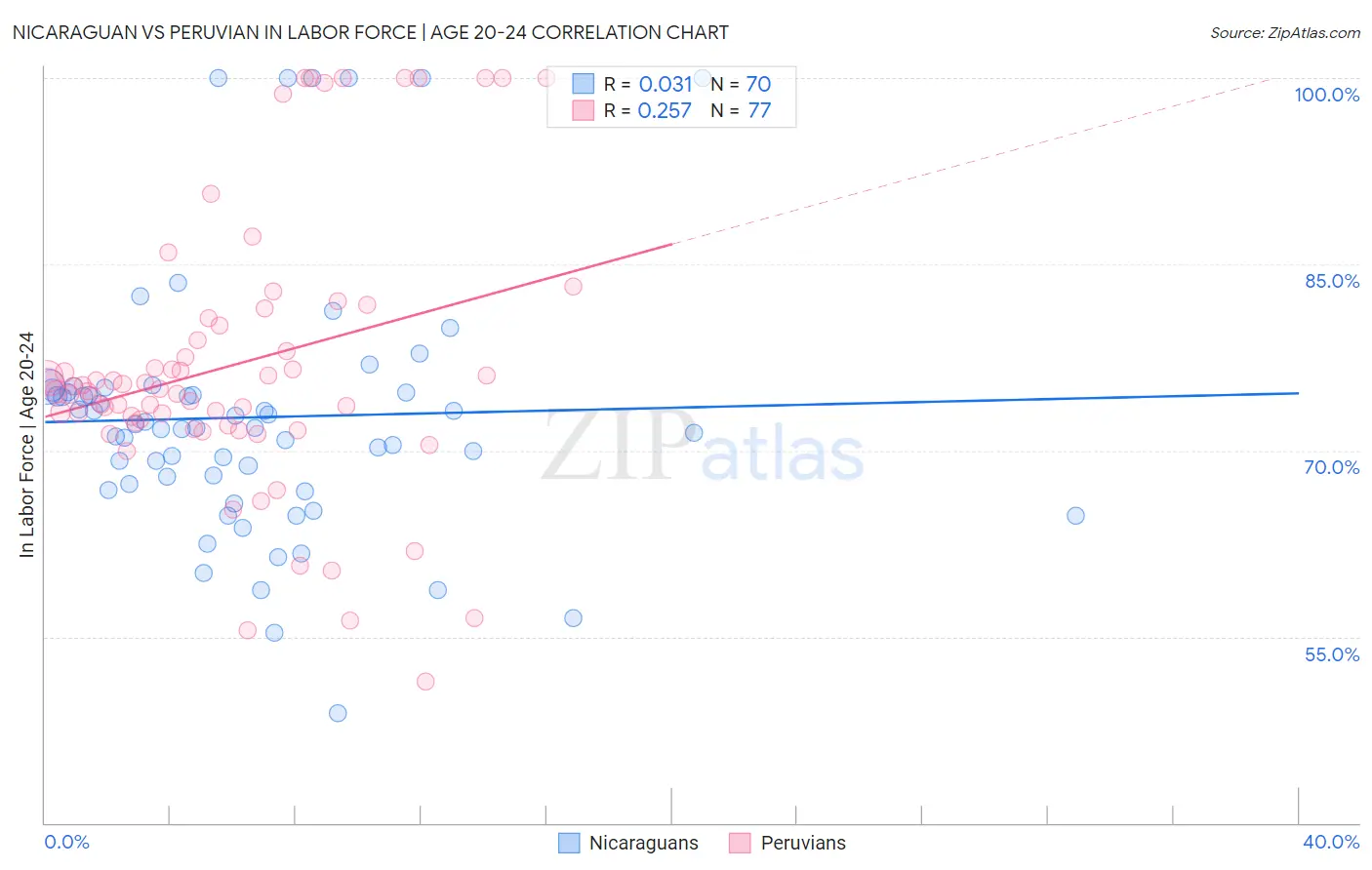 Nicaraguan vs Peruvian In Labor Force | Age 20-24