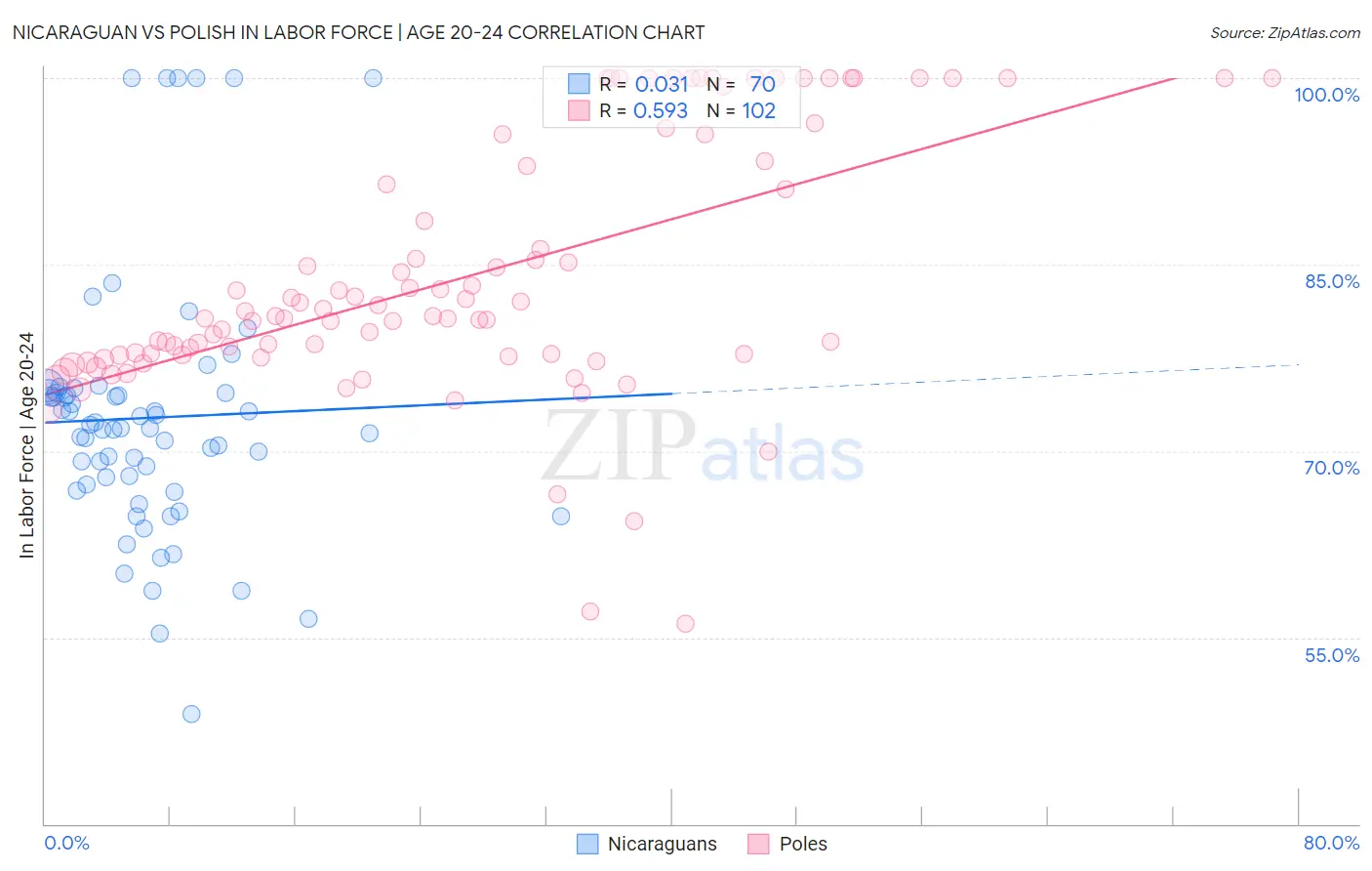 Nicaraguan vs Polish In Labor Force | Age 20-24