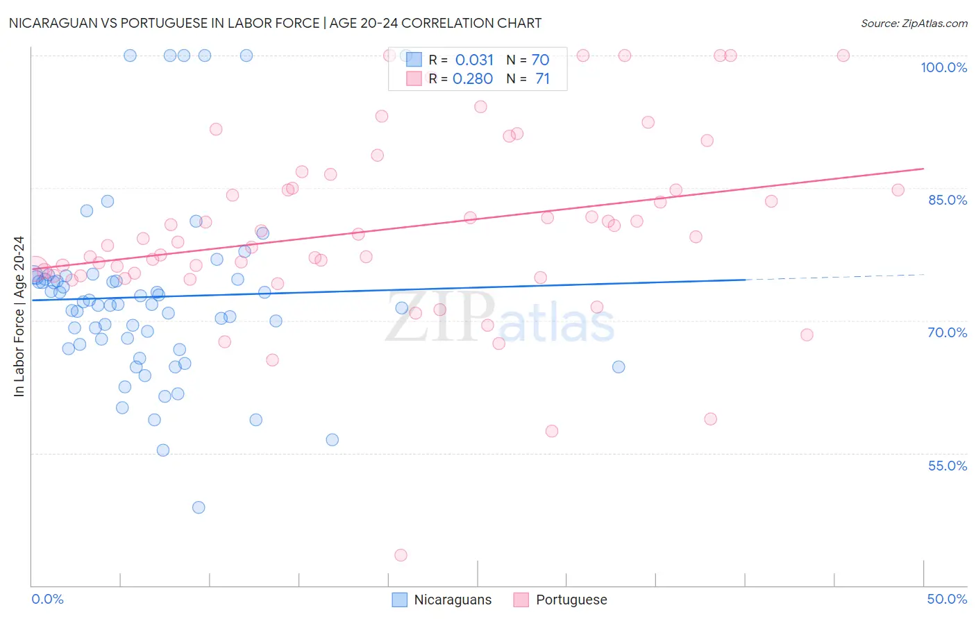 Nicaraguan vs Portuguese In Labor Force | Age 20-24
