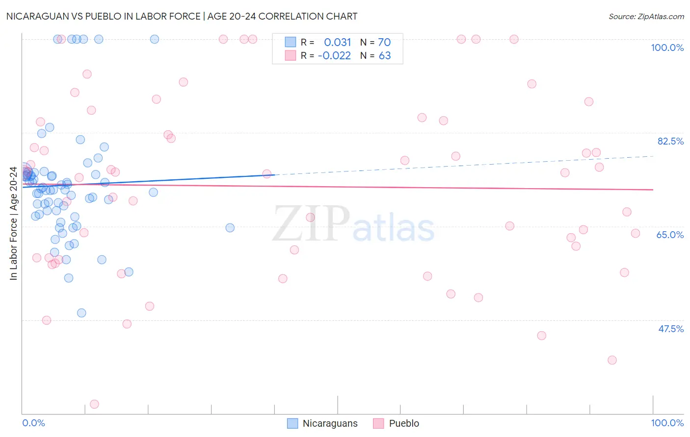 Nicaraguan vs Pueblo In Labor Force | Age 20-24