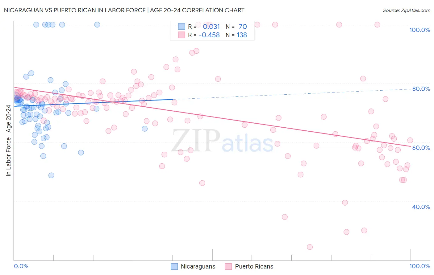 Nicaraguan vs Puerto Rican In Labor Force | Age 20-24