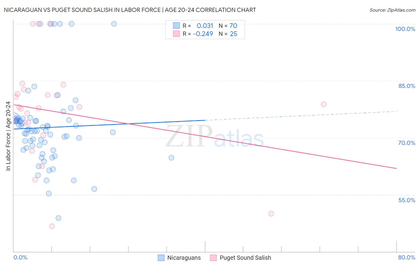 Nicaraguan vs Puget Sound Salish In Labor Force | Age 20-24