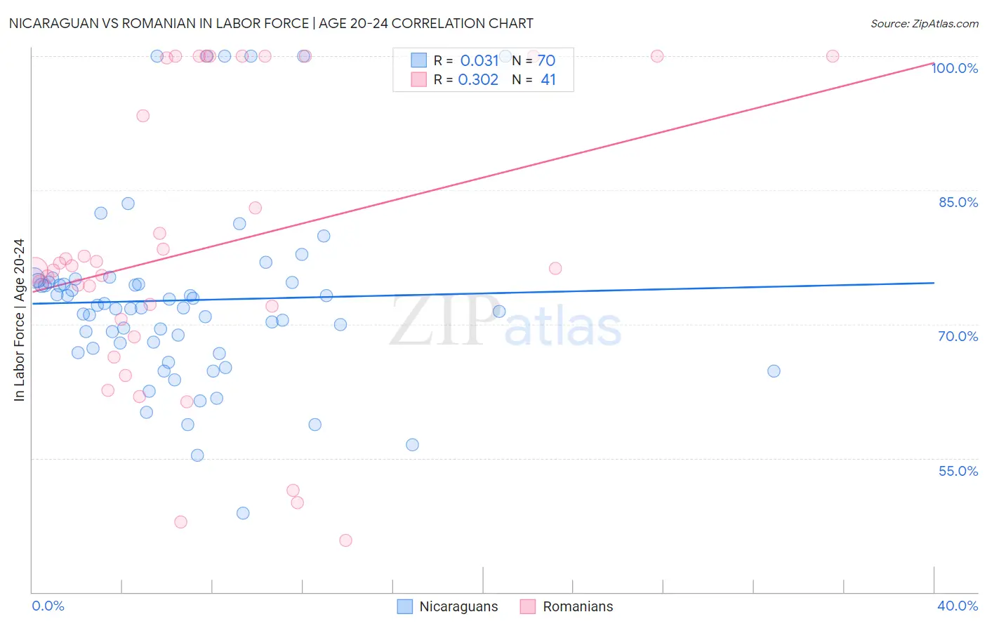 Nicaraguan vs Romanian In Labor Force | Age 20-24