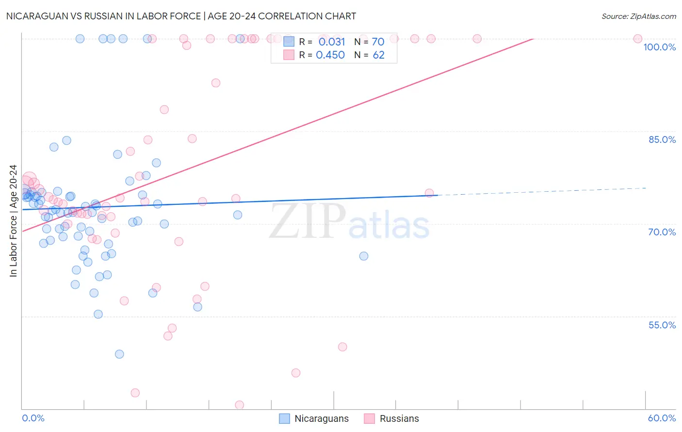 Nicaraguan vs Russian In Labor Force | Age 20-24