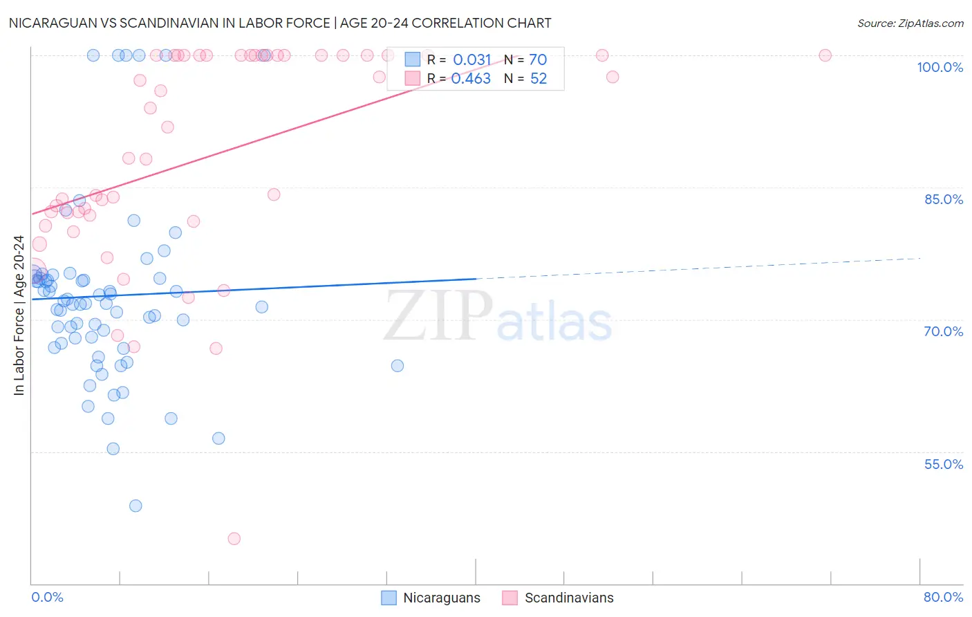 Nicaraguan vs Scandinavian In Labor Force | Age 20-24