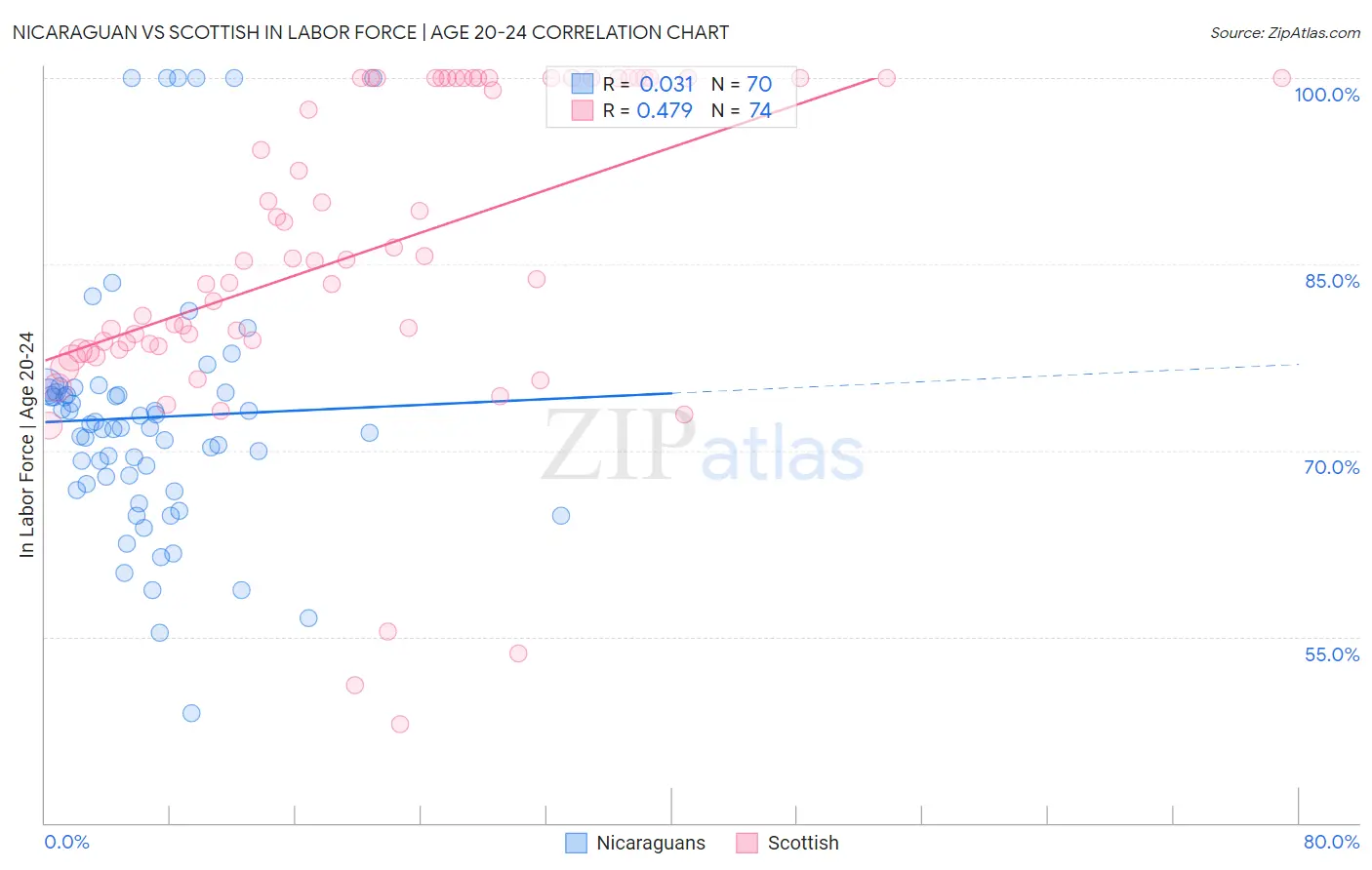 Nicaraguan vs Scottish In Labor Force | Age 20-24
