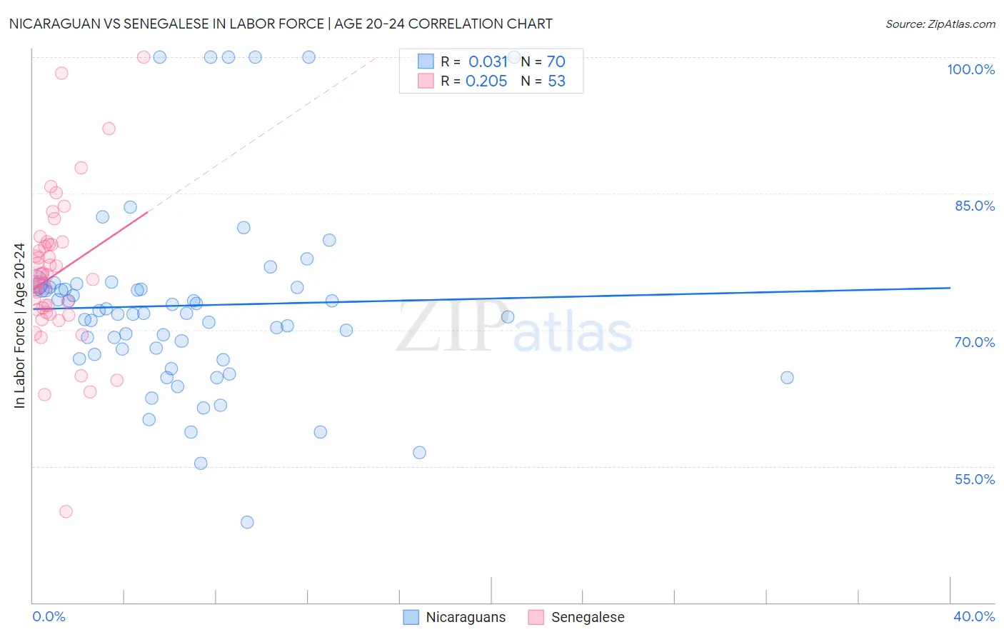 Nicaraguan vs Senegalese In Labor Force | Age 20-24