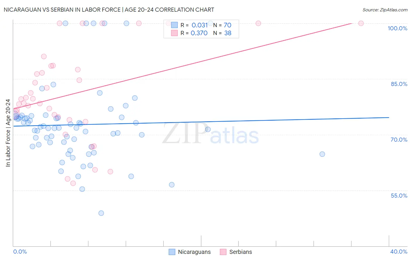 Nicaraguan vs Serbian In Labor Force | Age 20-24