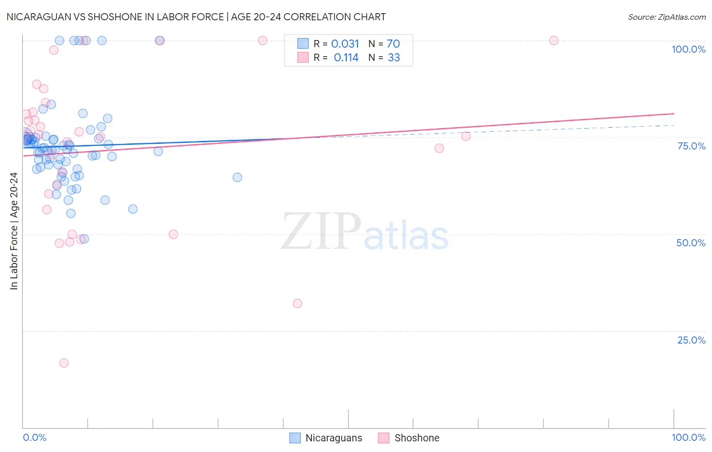 Nicaraguan vs Shoshone In Labor Force | Age 20-24