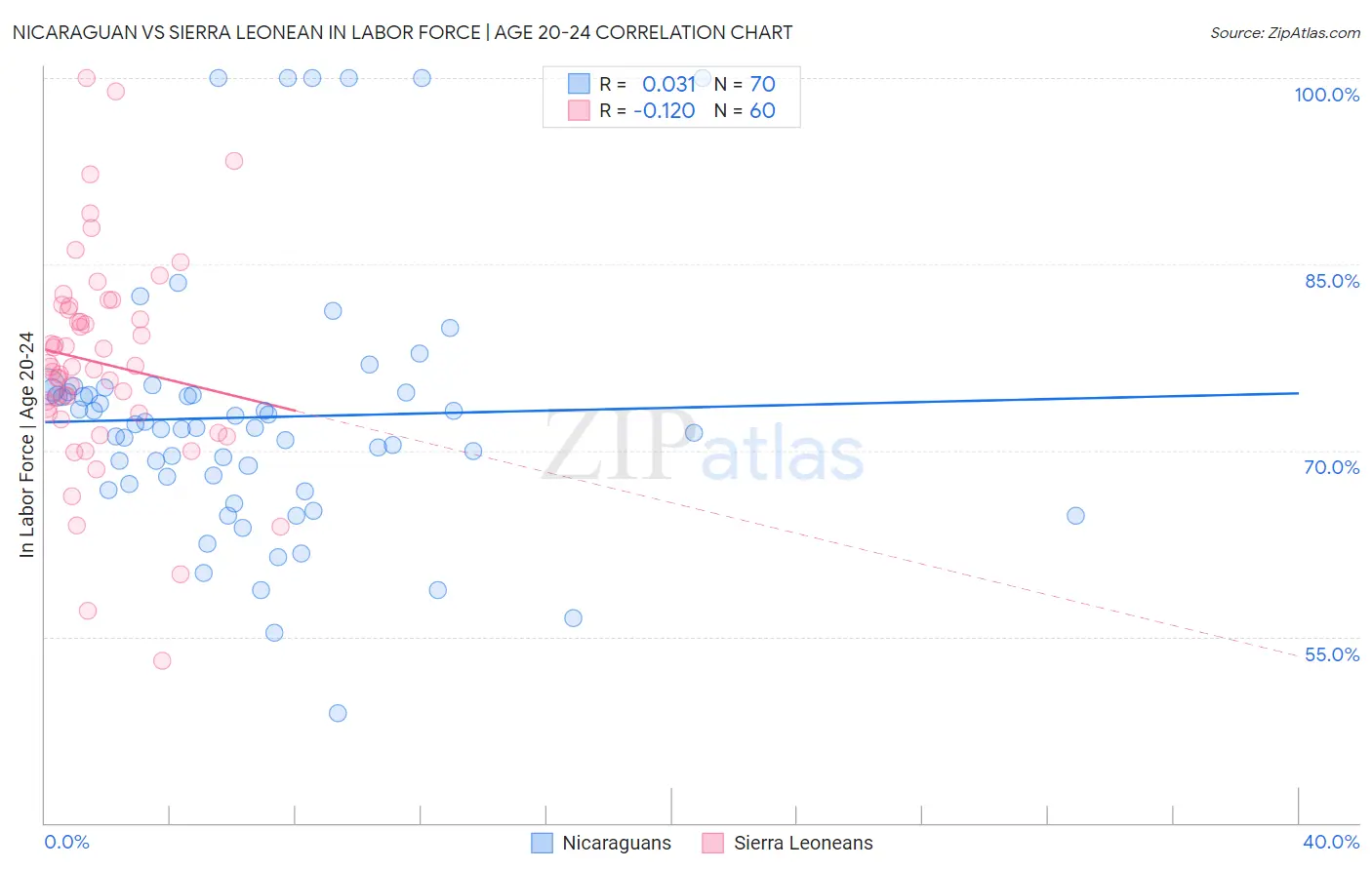 Nicaraguan vs Sierra Leonean In Labor Force | Age 20-24