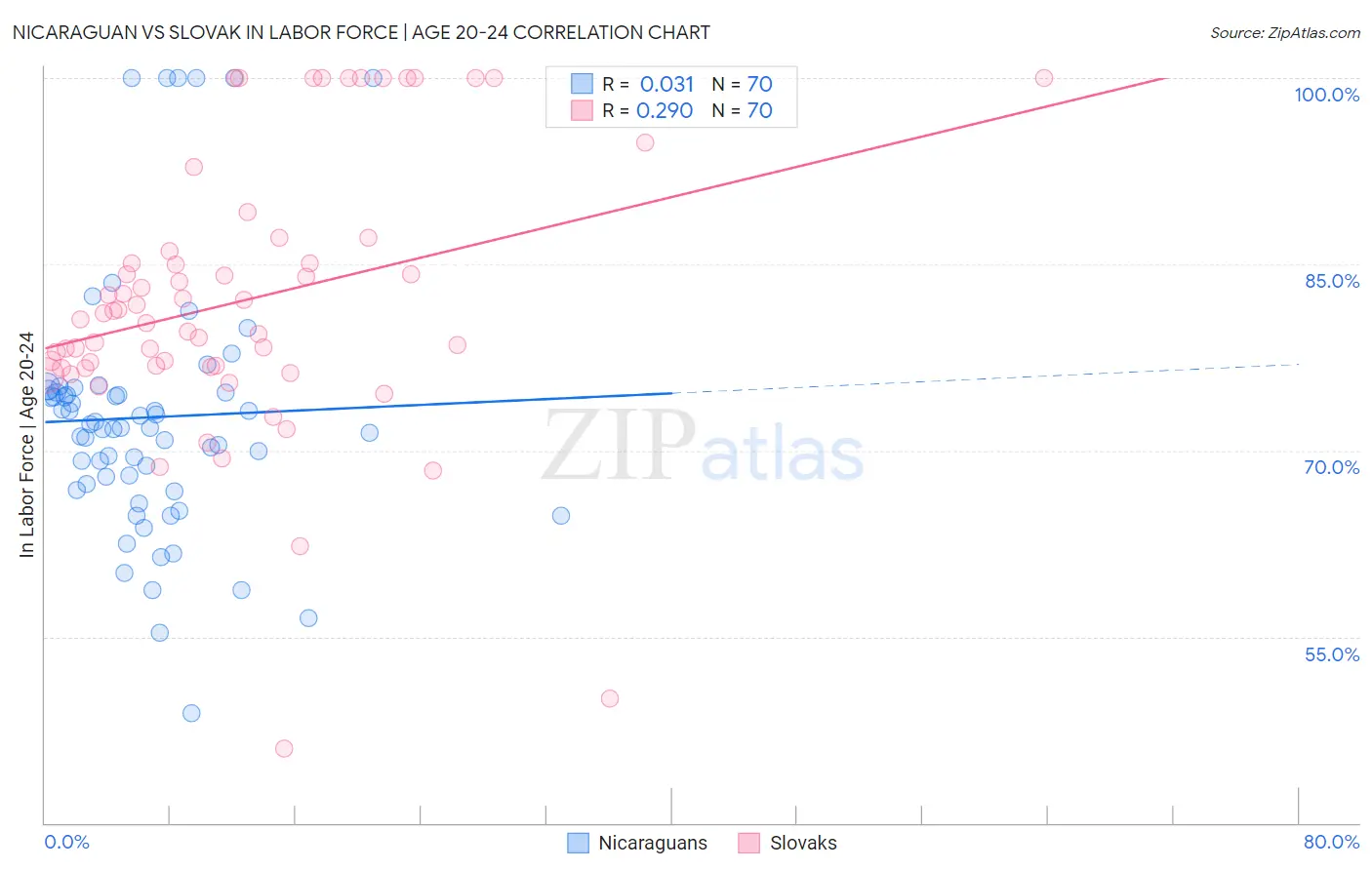 Nicaraguan vs Slovak In Labor Force | Age 20-24